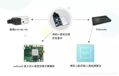 AI領域硬件開發平臺 軟件與硬件融合的里程碑